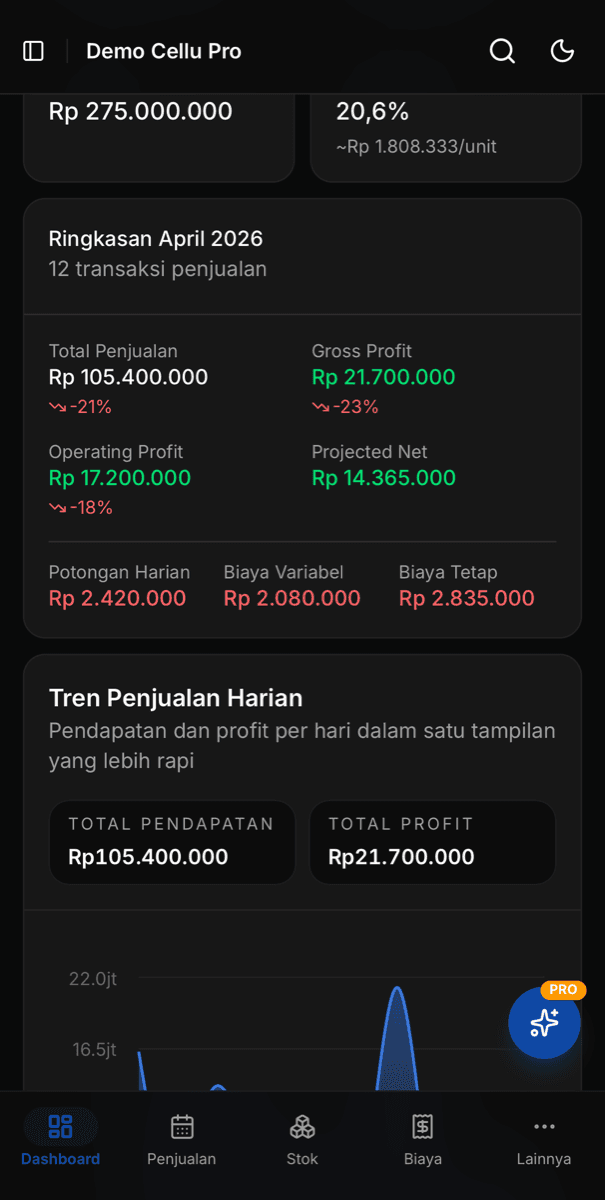 Dashboard CelluPro - ringkasan penjualan bulanan, gross profit, operating profit, dan tren harian