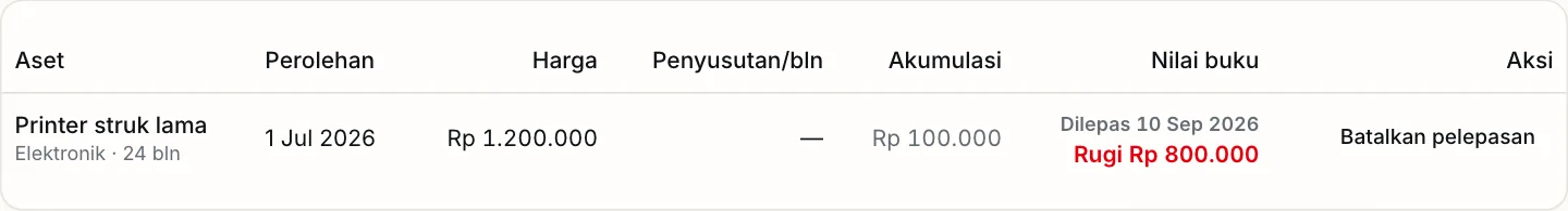 Tab Sudah dilepas di halaman Aset Tetap: printer struk lama dilepas 10 Sep 2026 dengan rugi Rp 800.000 dan tombol Batalkan pelepasan