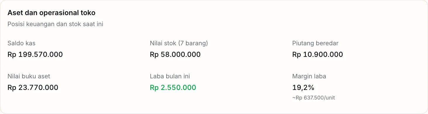 Bagian Aset dan operasional toko di dashboard: Saldo kas Rp 199.570.000, Nilai stok, Piutang beredar Rp 10.900.000, Nilai buku aset Rp 23.770.000, Laba bulan ini, dan Margin laba